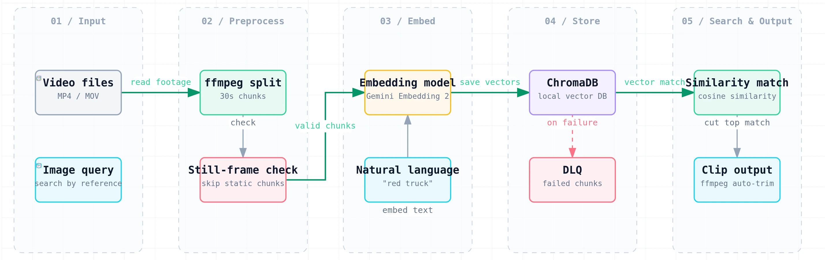 SentrySearch pipeline: video files split into 30s chunks by ffmpeg, still-frame detection skips static chunks, Gemini Embedding 2 produces 768-dim vectors, stored in ChromaDB, a natural-language query is embedded into the same space, cosine similarity finds the top match, and ffmpeg trims it into a clip