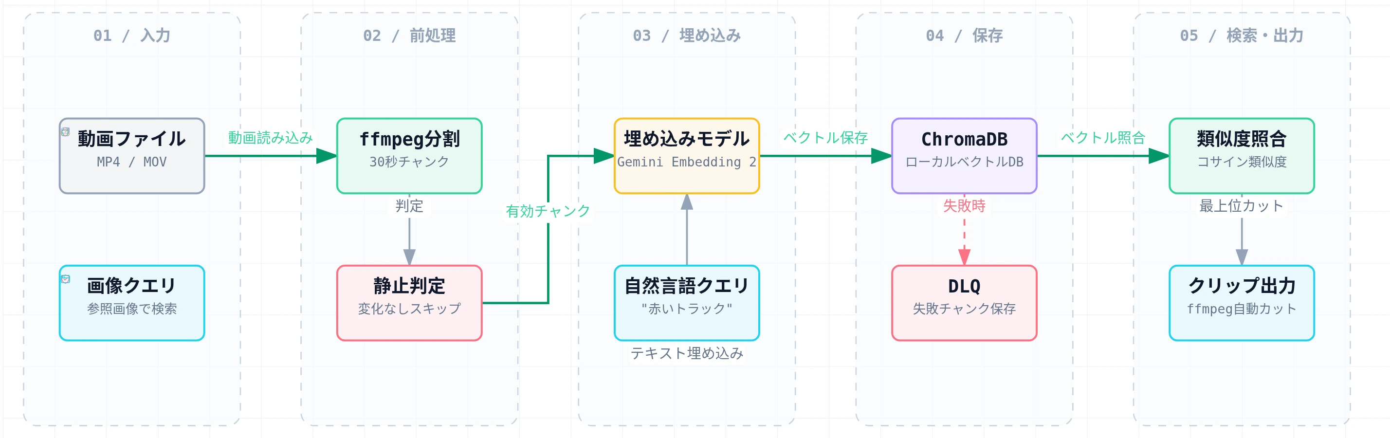 SentrySearchのパイプライン:動画ファイル→ffmpegで30秒チャンクに分割→静止フレーム判定でスキップ→Gemini Embedding 2で768次元ベクトル化→ChromaDBに保存→自然言語クエリを同じ空間に埋め込み→コサイン類似度で照合→最上位をffmpegで自動トリミングしてクリップ出力