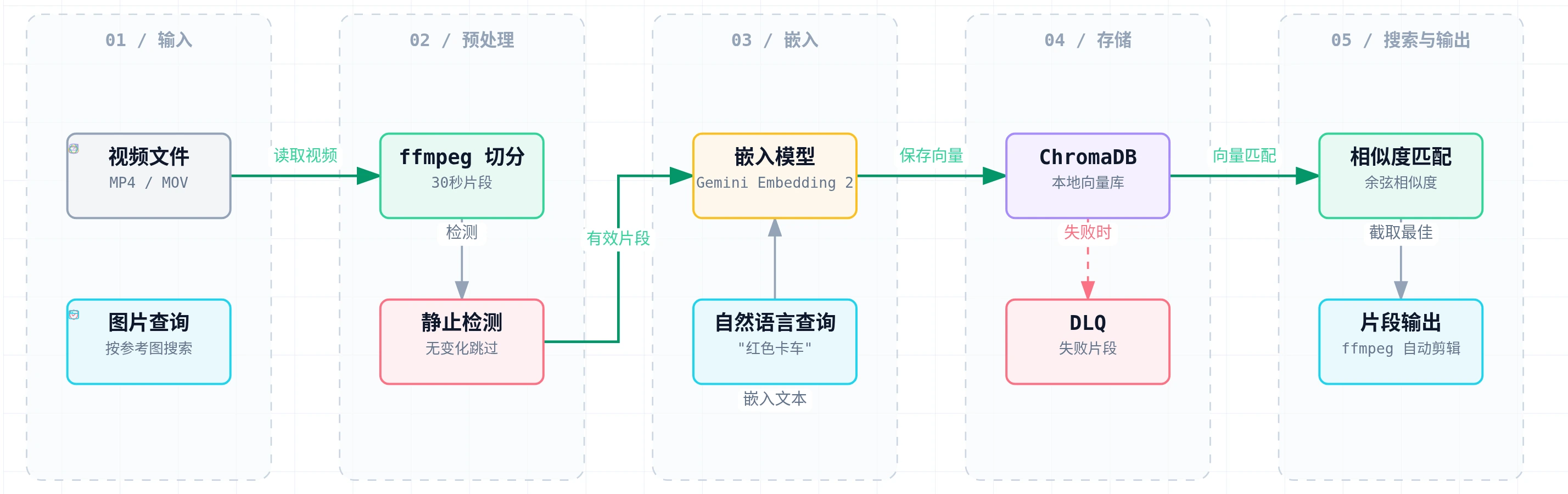 SentrySearch 流水线:视频文件用 ffmpeg 切成 30 秒片段,静止检测跳过无变化的片段,Gemini Embedding 2 生成 768 维向量,存入 ChromaDB,自然语言查询嵌入同一空间,余弦相似度匹配最佳片段,最后用 ffmpeg 自动剪辑输出